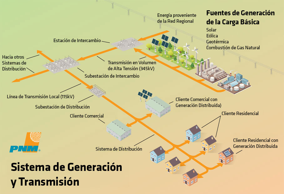 Generation and Transmission