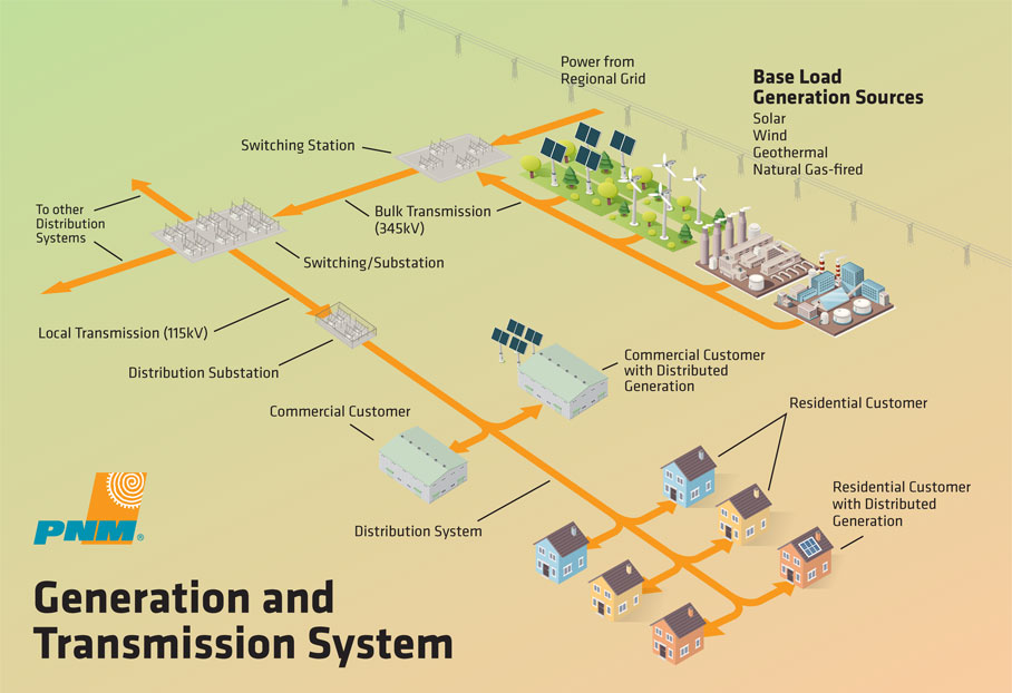 Generation and Transmission