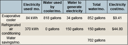 Air Conditioner vs. Evaporative Cooler Water Usage Table