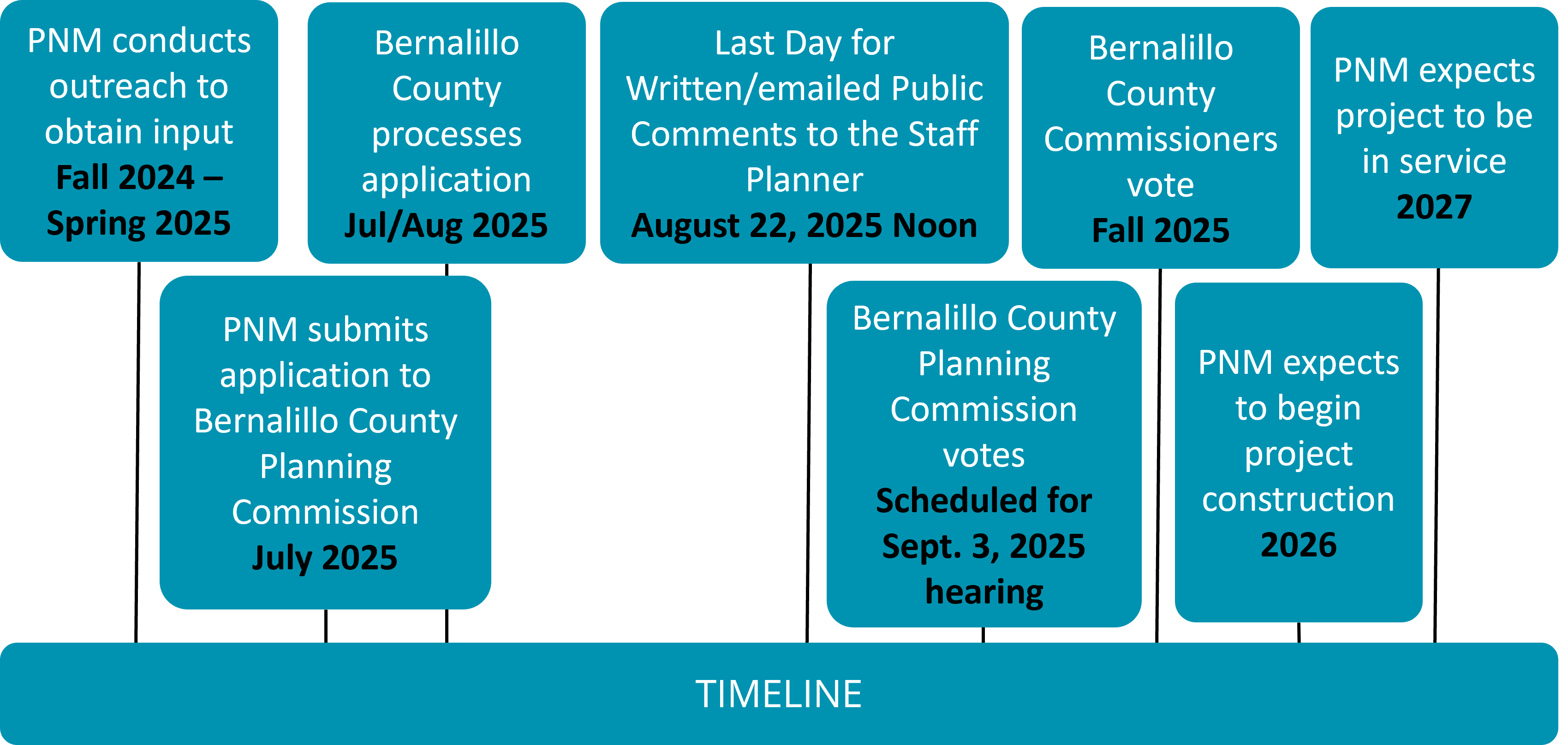 Timeline