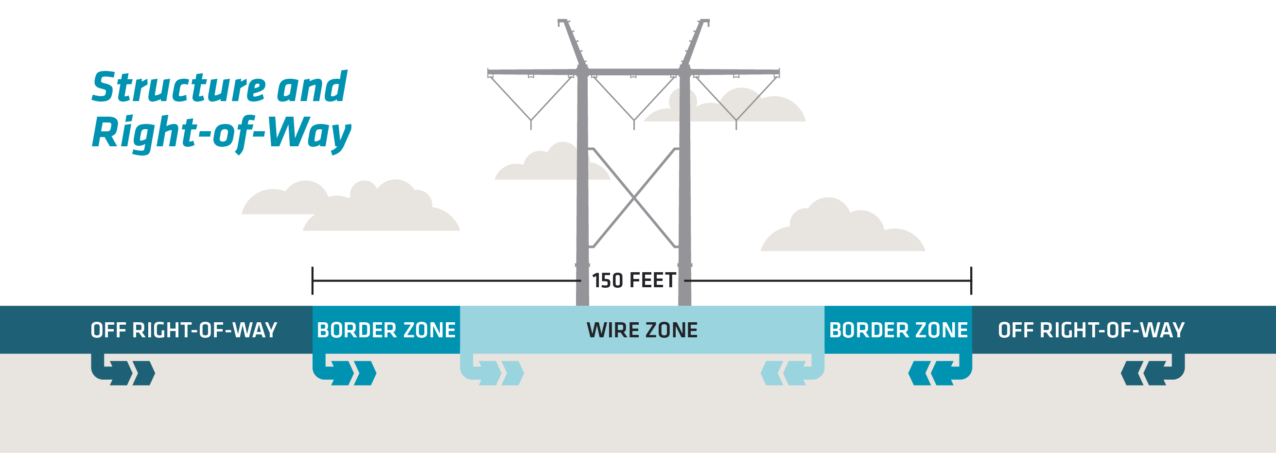 How will PNM use the right-of-way?
